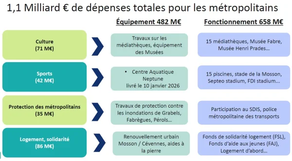 Montpellier : trajets, vélo et parkings vont évoluer