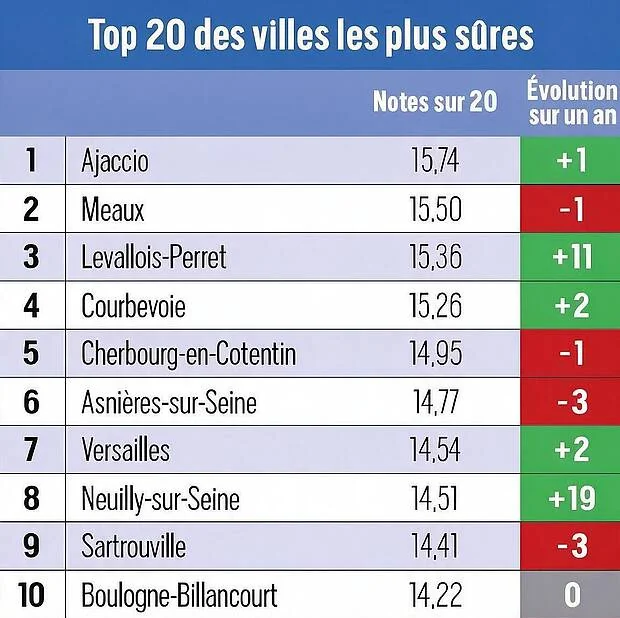 Versailles gagne du terrain au classement de la sécurité